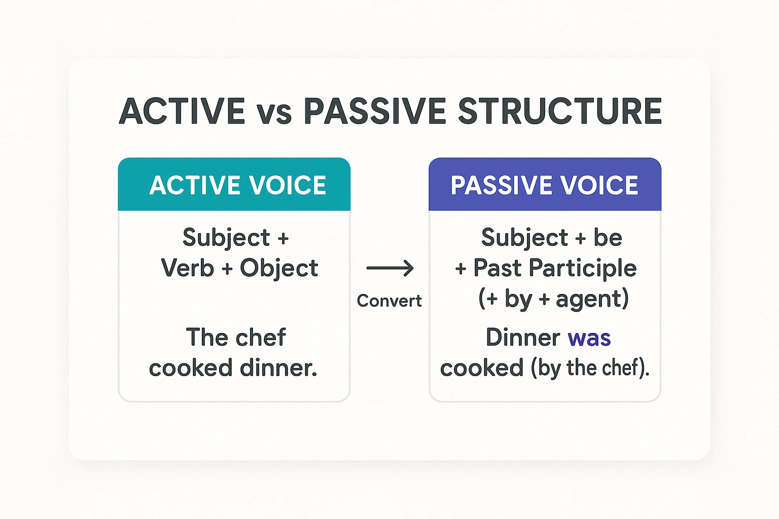 Active voice vs passive voice structure formulas showing subject-verb-object and subject-be-past participle patterns