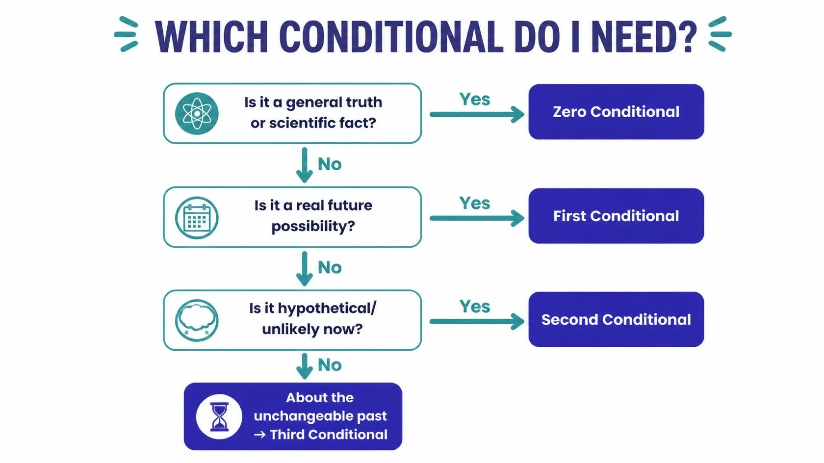 Decision tree flowchart for choosing the correct English conditional sentence type