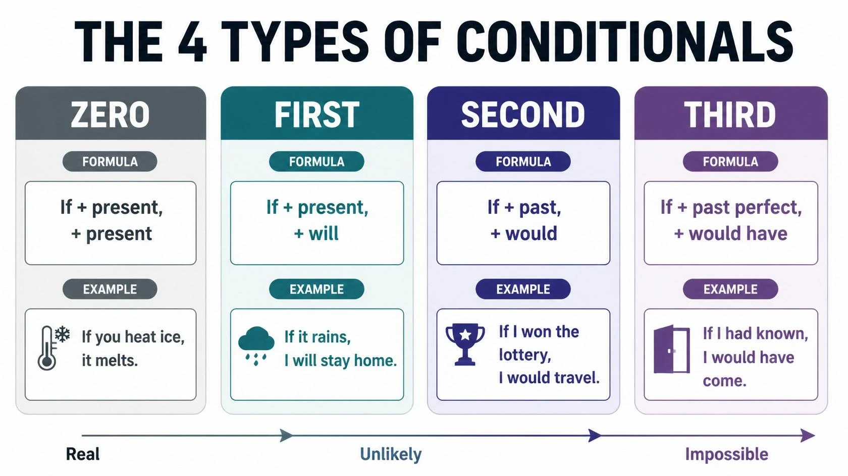 The four types of English conditionals: zero, first, second, and third, with formulas and examples