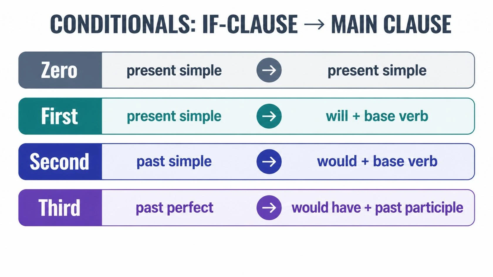 Conditional sentence structure reference showing if-clause tense mapped to main-clause tense for each type