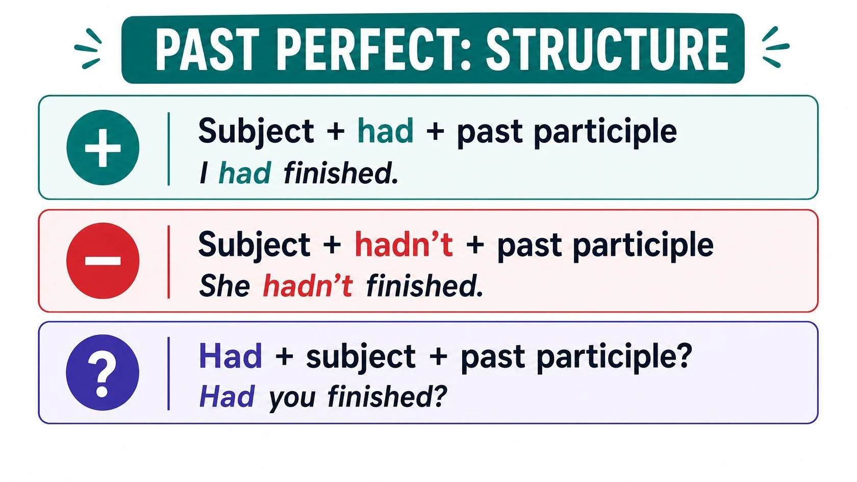 Past perfect tense structure: subject plus had plus past participle, in positive, negative, and question form
