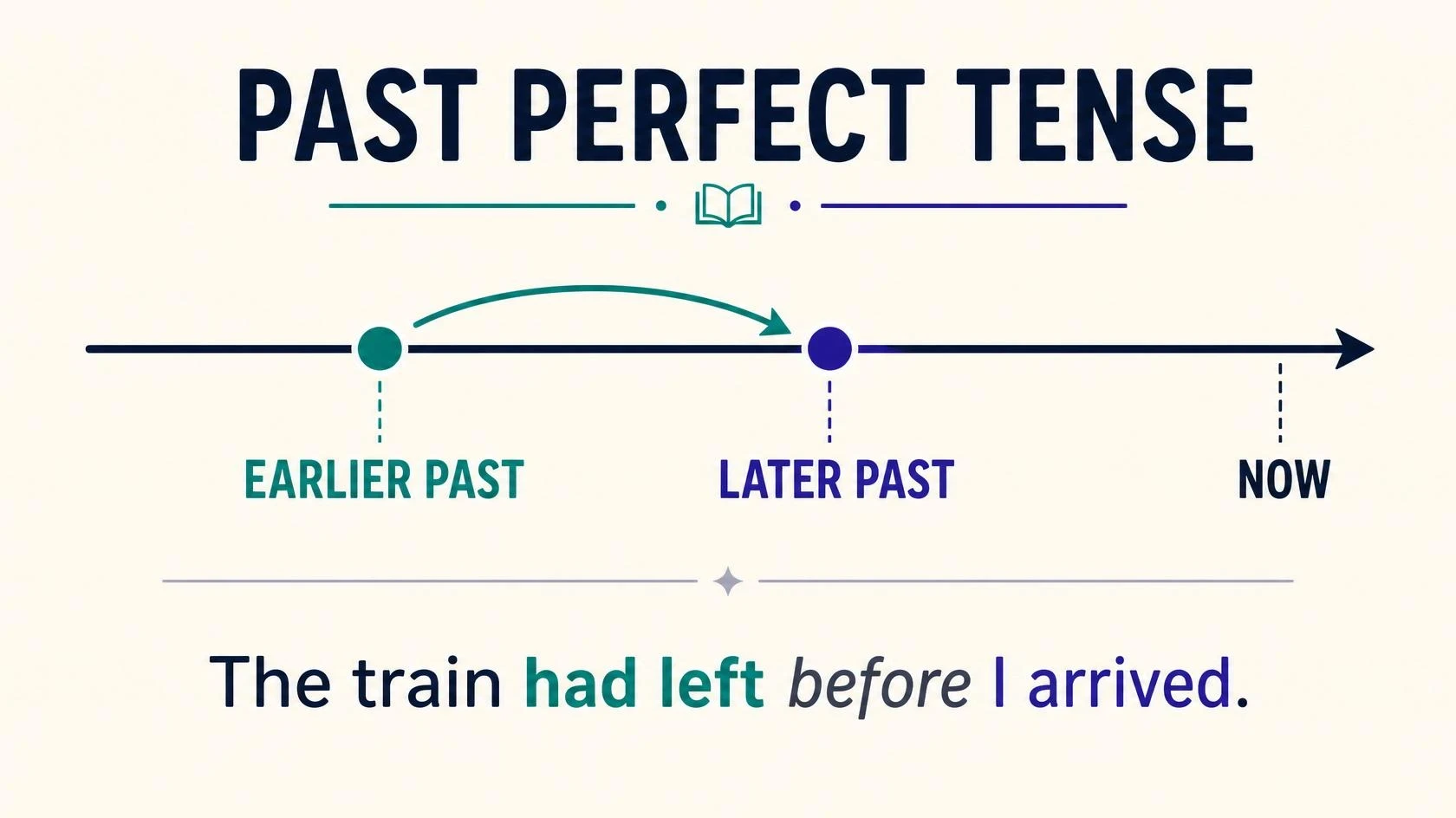 Past perfect tense timeline showing an earlier past action happening before a later past action