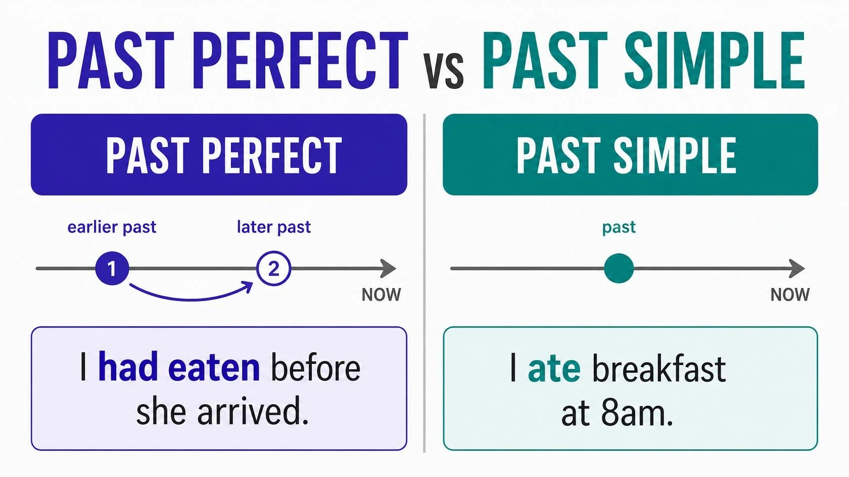 Past perfect vs past simple tense comparison diagram