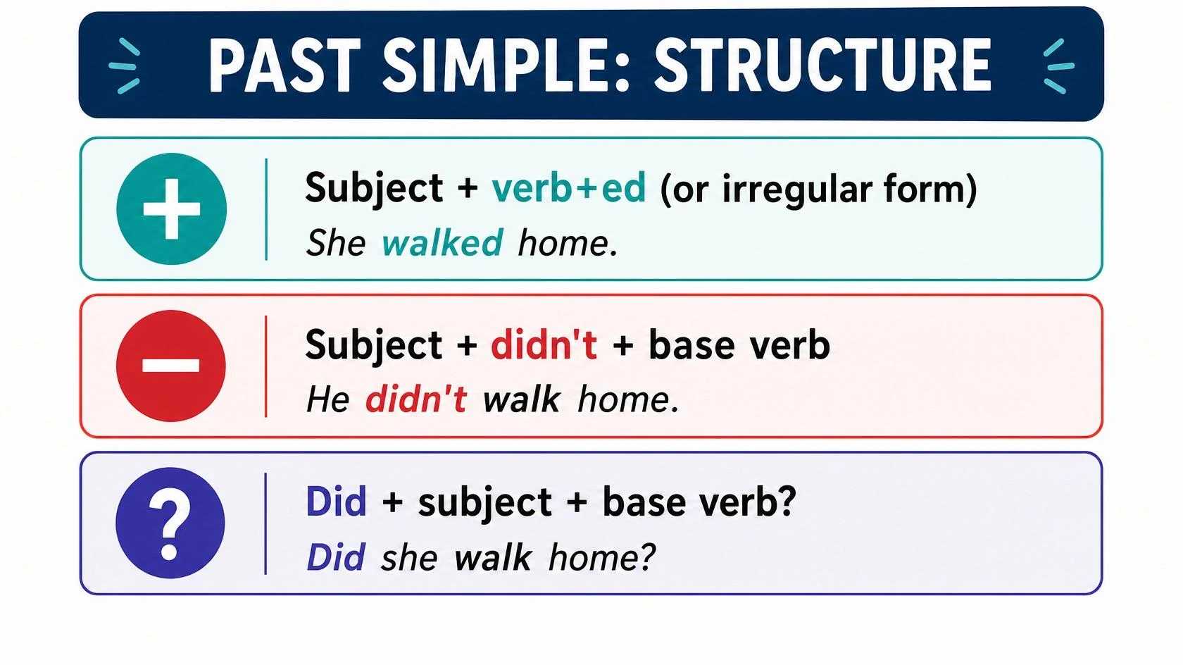 Past simple tense structure: subject plus verb plus -ed or an irregular past form