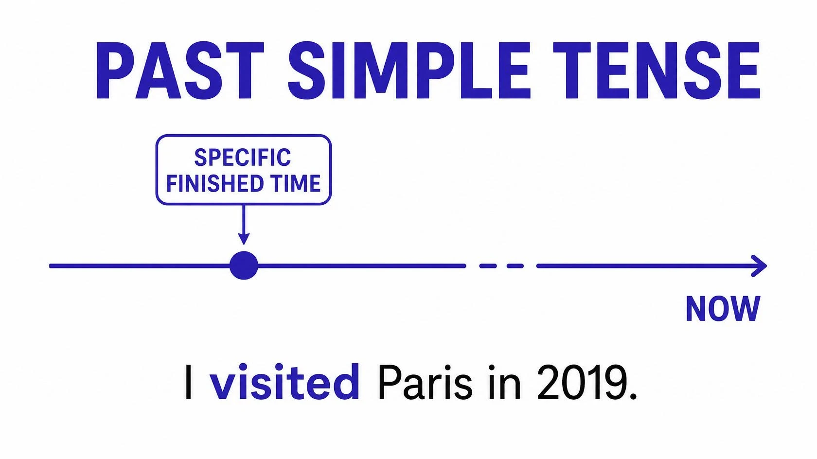 Past simple tense timeline showing a single specific finished action in the past