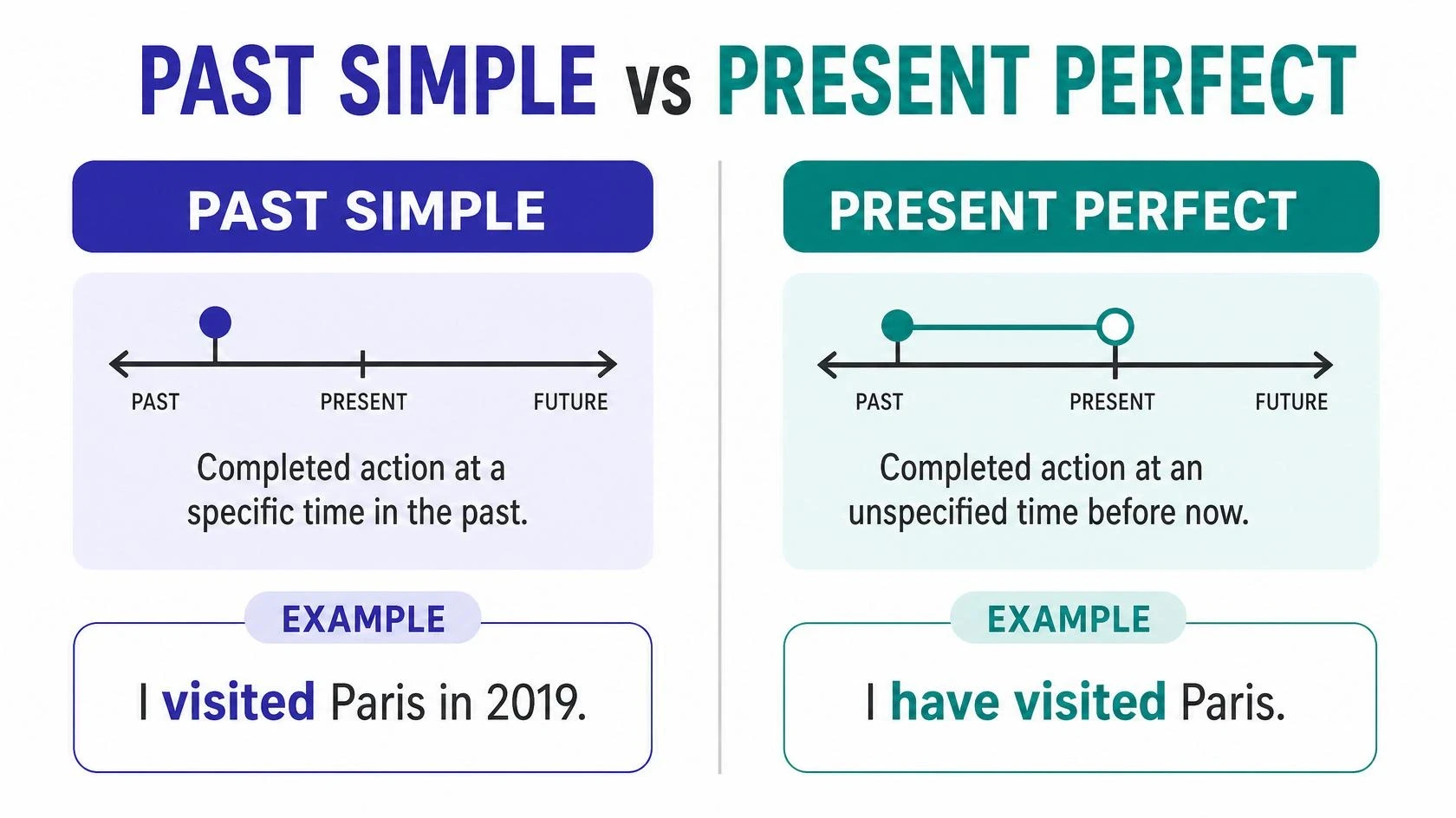 Past simple vs present perfect tense comparison diagram