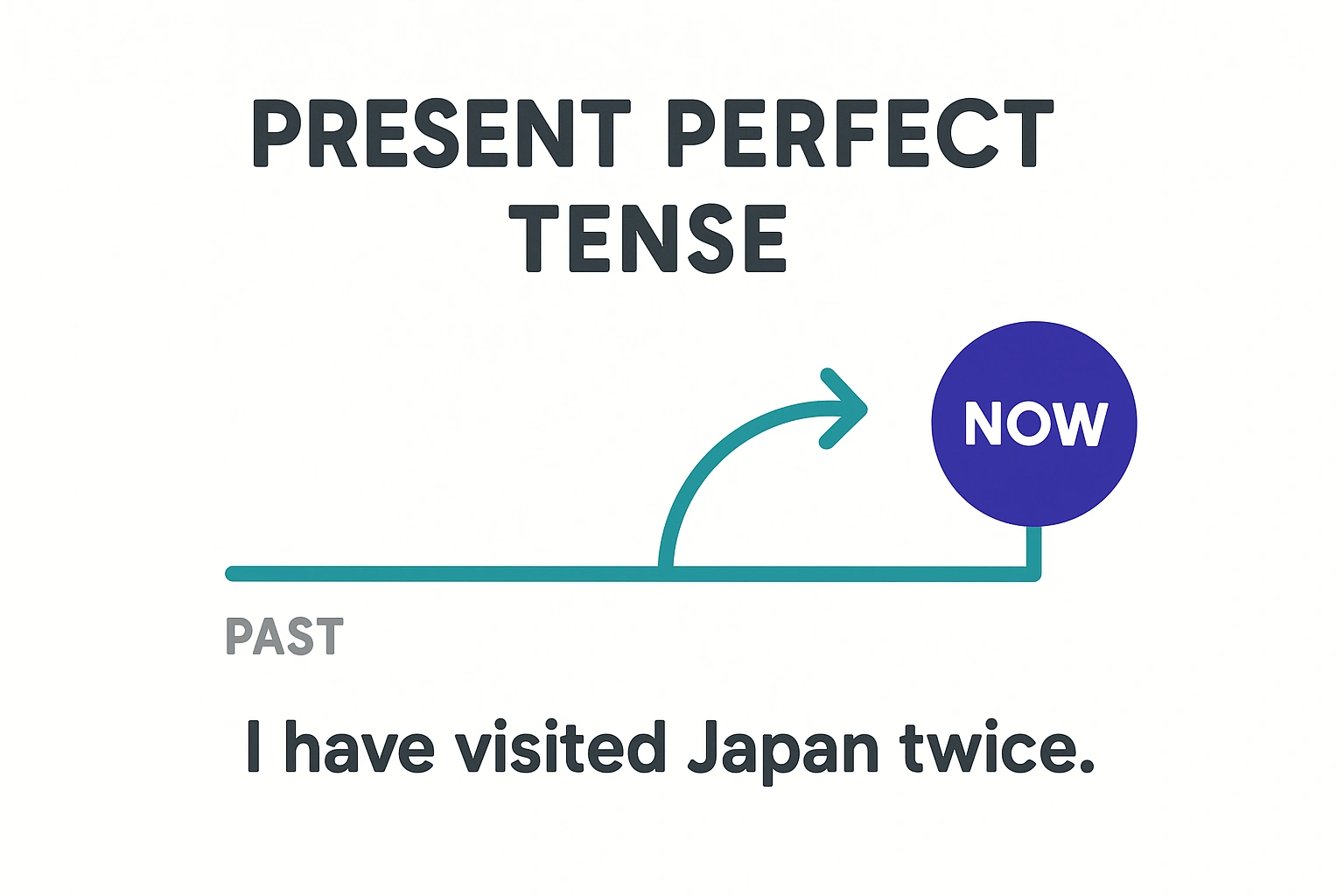 Present perfect tense timeline showing a past action connected to the present moment