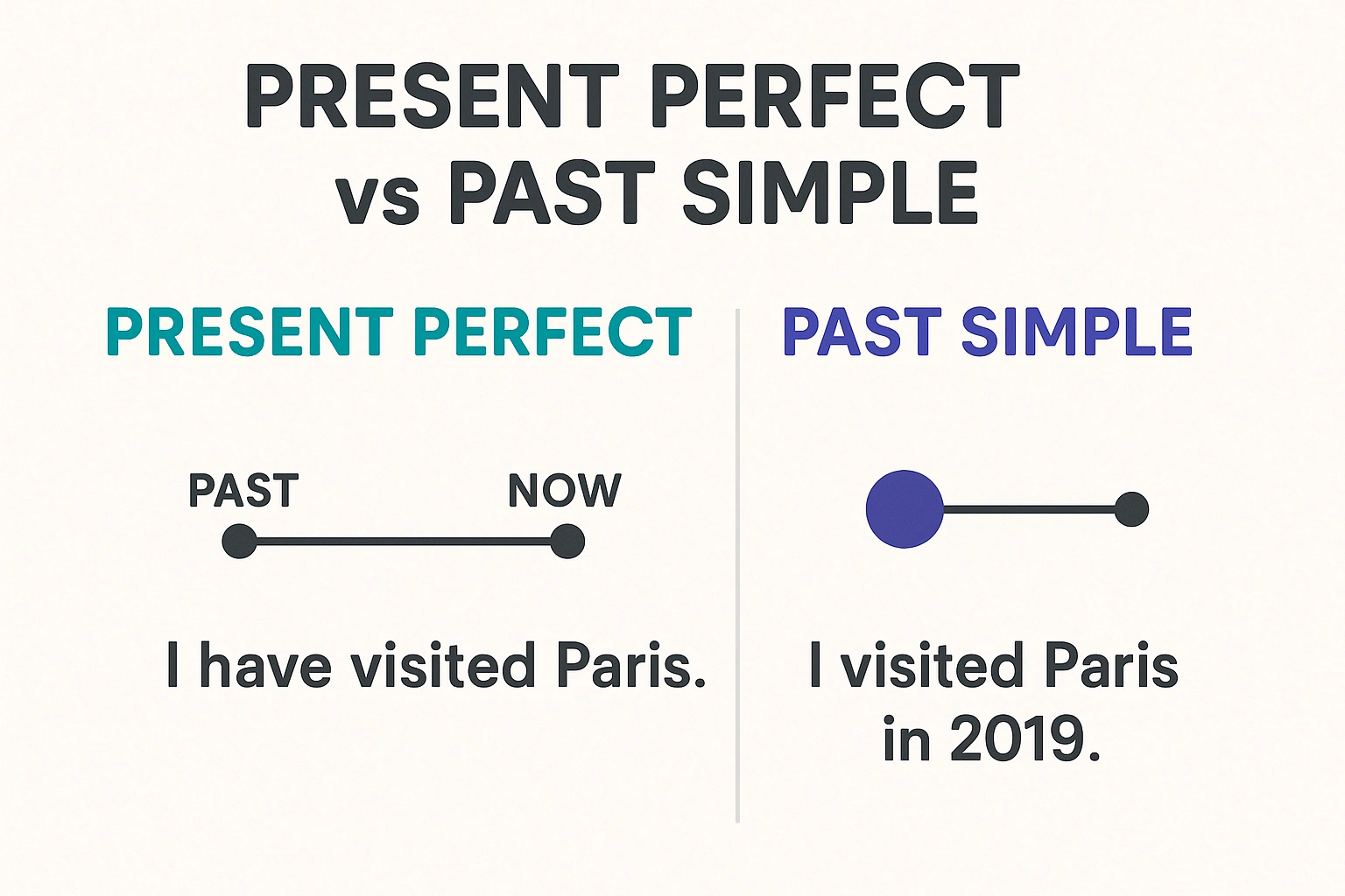 Present perfect vs past simple tense comparison diagram