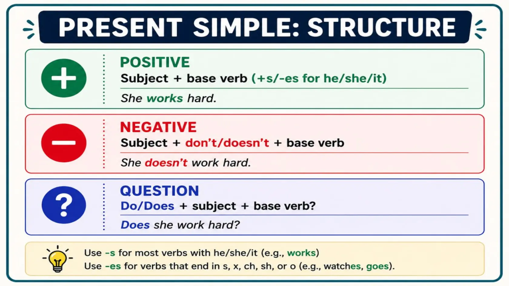 Present simple tense structure: subject plus base verb, with -s or -es for he, she, or it