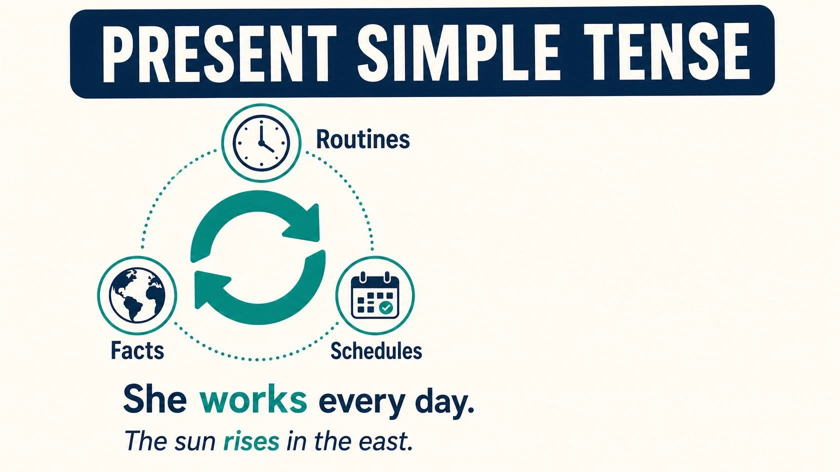 Present simple tense usage diagram showing routines, facts, and schedules