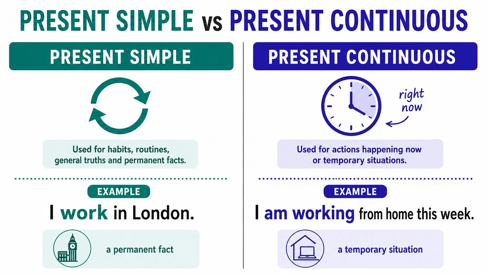 Present simple vs present continuous tense comparison diagram