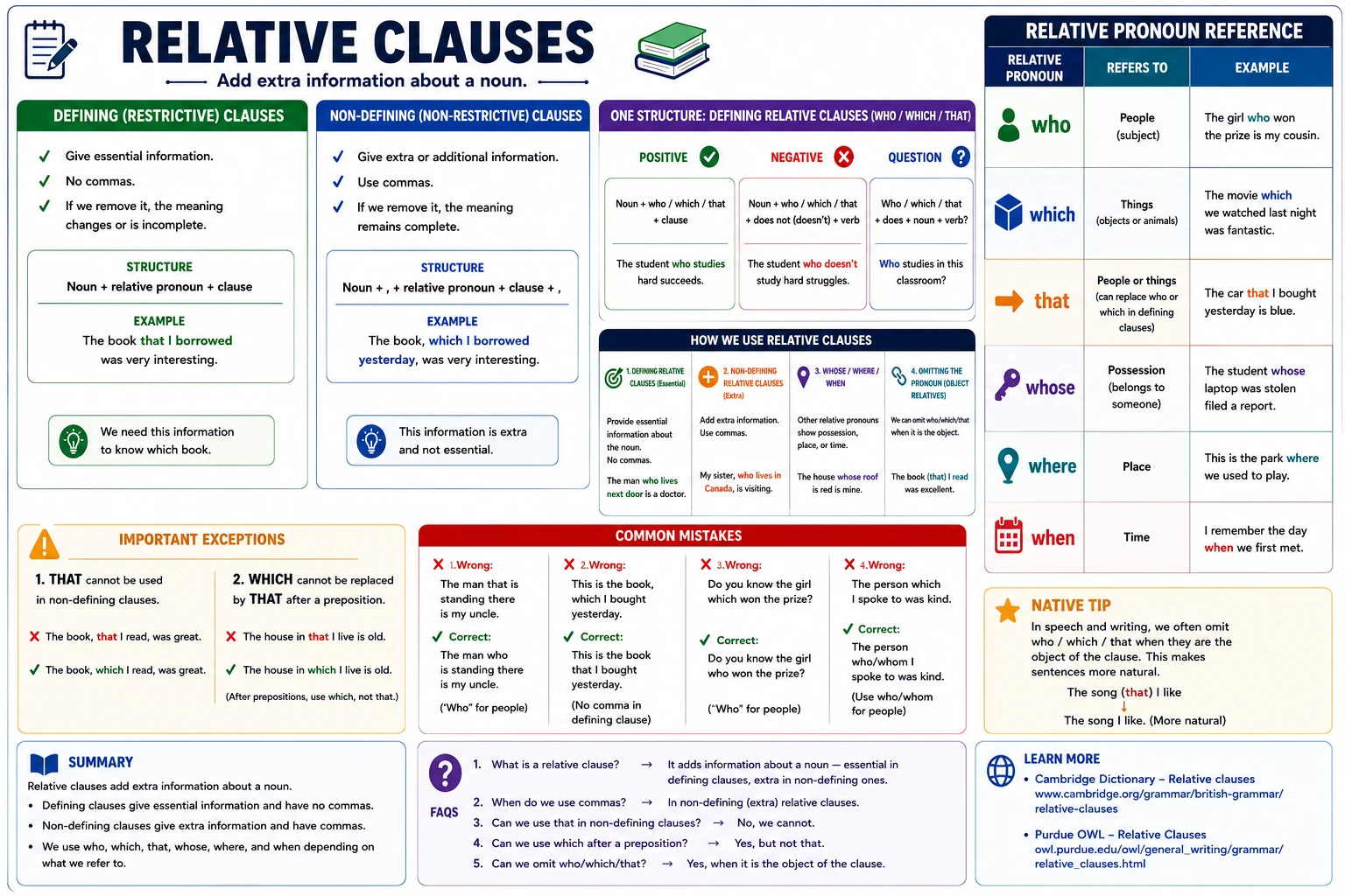 Relative clauses structure formulas covering defining and non-defining clauses, positive/negative/question forms, and a relative pronoun reference table for who, which, that, whose, where, and when