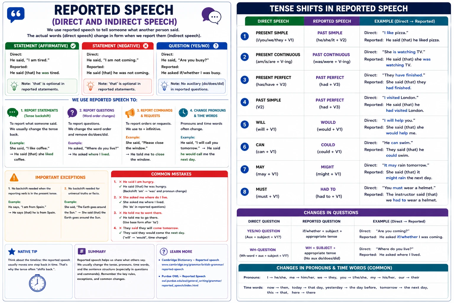 Reported speech structure formulas for statements and questions, plus a tense-shift reference chart from direct speech to reported speech