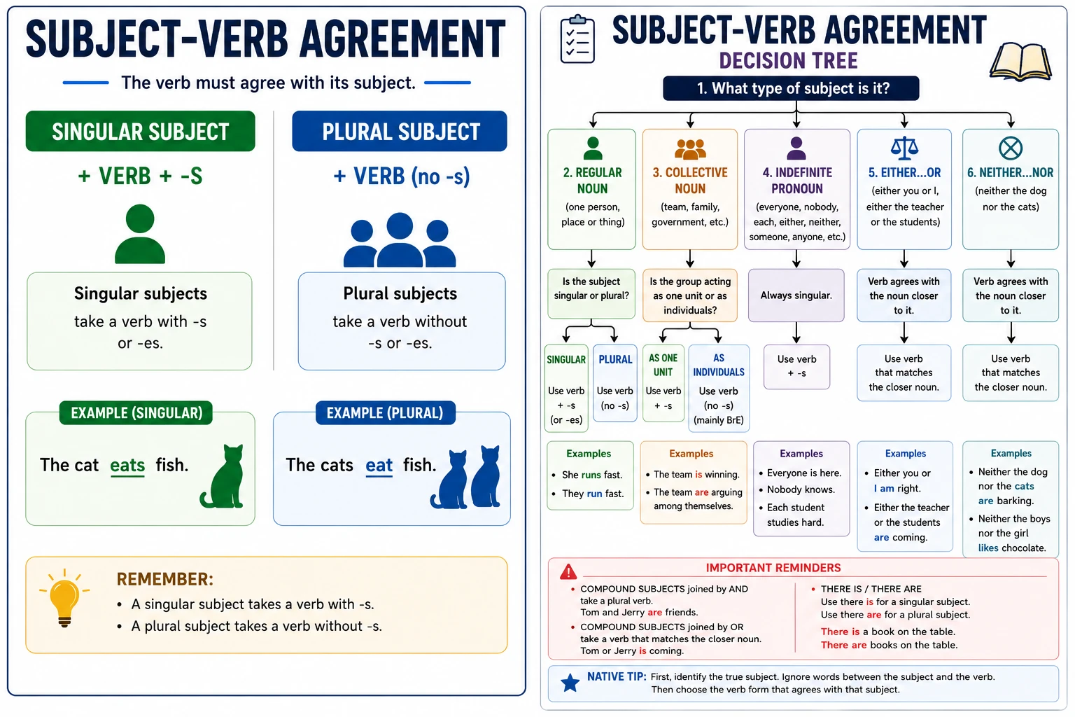 Subject-verb agreement structure formulas and decision tree covering singular, plural, collective nouns, indefinite pronouns, and either/or or neither/nor constructions